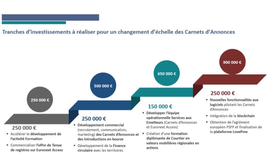 Financement participatif PME : Uberisation de la Bourse par Carnets d'Annonces ?