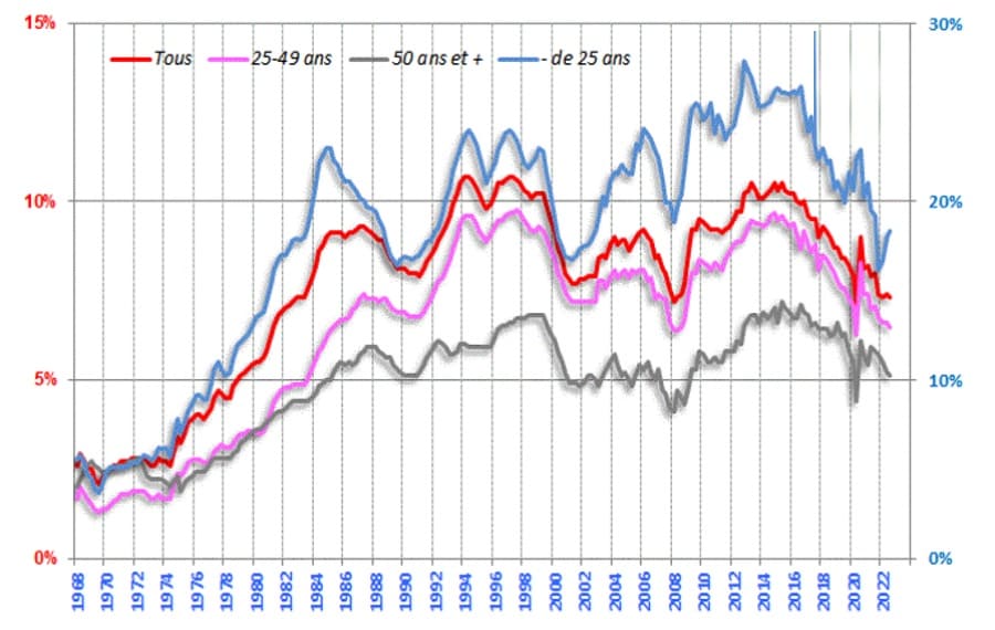 Comment combattre le chômage