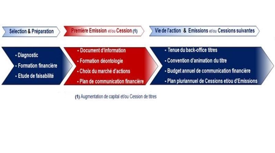 Crowdfunding, c’est dépassé (suite)