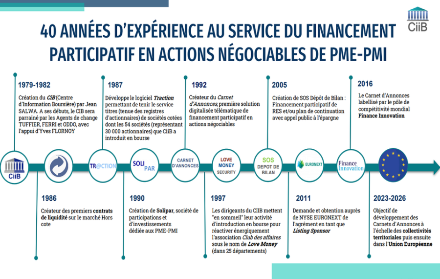 Le CV de CiiB