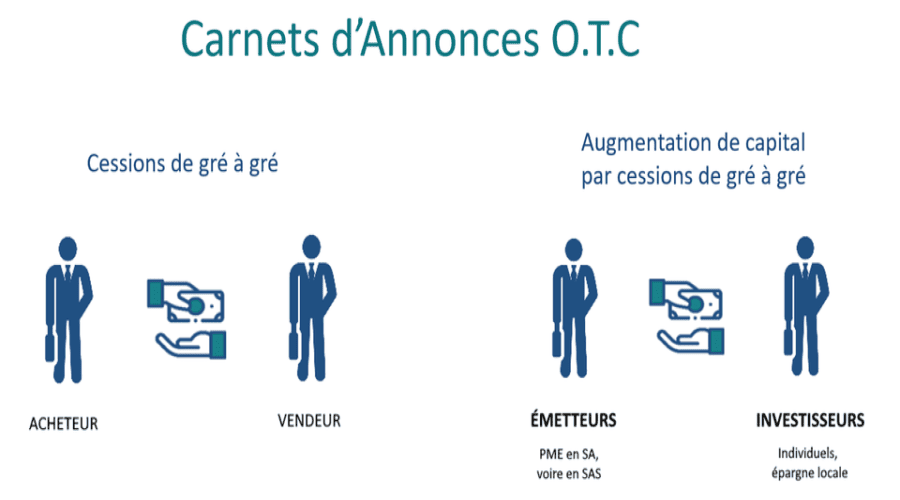 Le Code Civil définit comment acheter et vendre des actions entre particuliers, comme on achète une baguette de pain