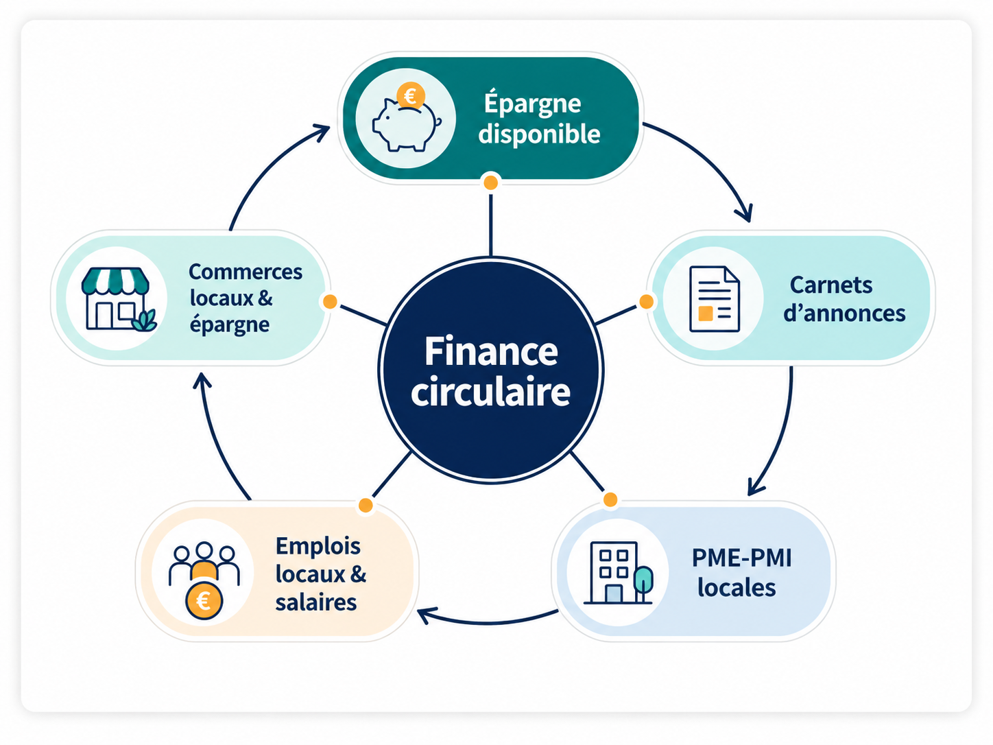 Schéma du cycle de la finance circulaire reliant l’épargne, les Carnets d’Annonces, les PME locales, les emplois et les commerces